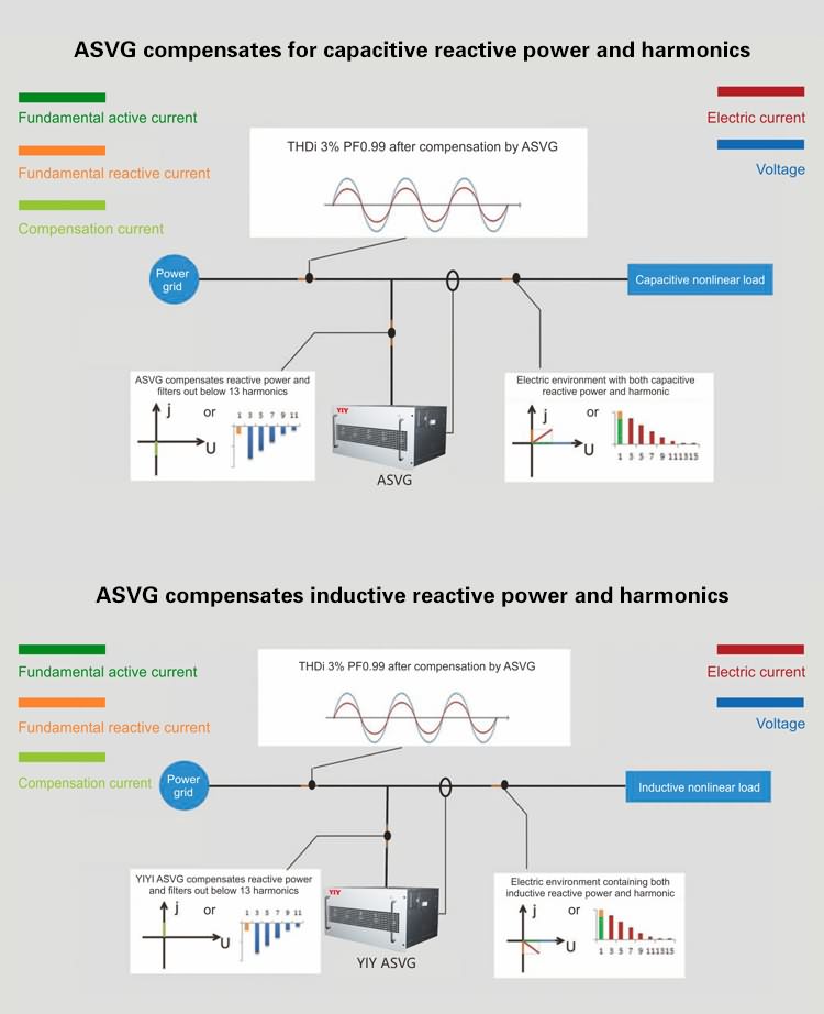 svg-compensates-for-capacitive-reactive-power-and-harmonics